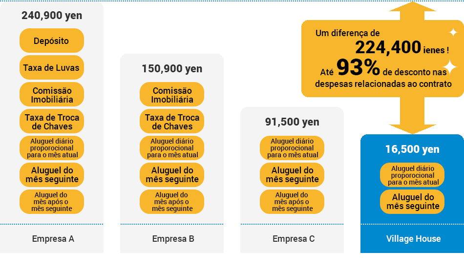 Exemplo de comparação de taxas entre imobiliárias japonesas
